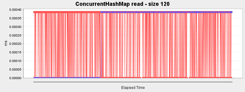 ConcurrentHashMap read - size 120